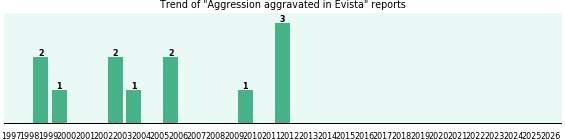 Could Evista cause Aggression aggravated? Could Evista cause Aggression aggravated?